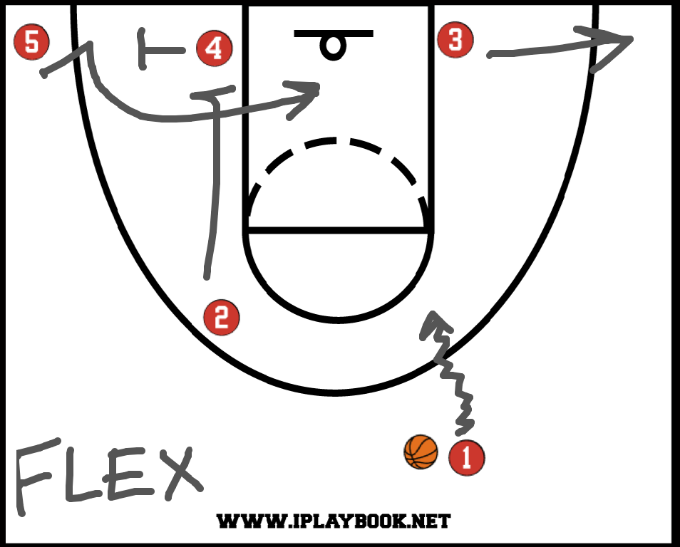 Offensive Plays Basketball